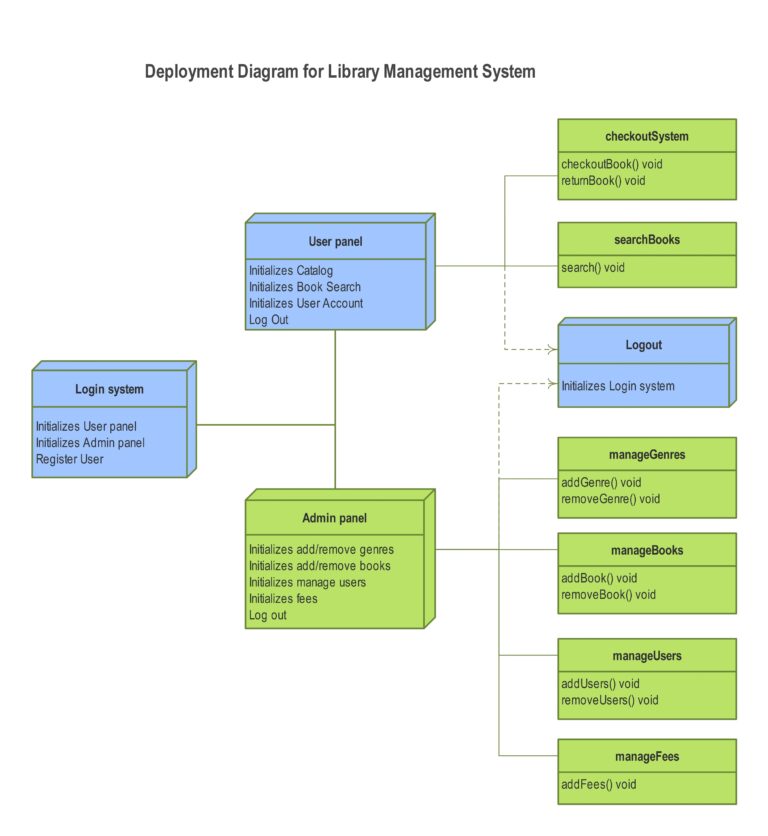 10 ER Diagram Examples For Library Management Systems