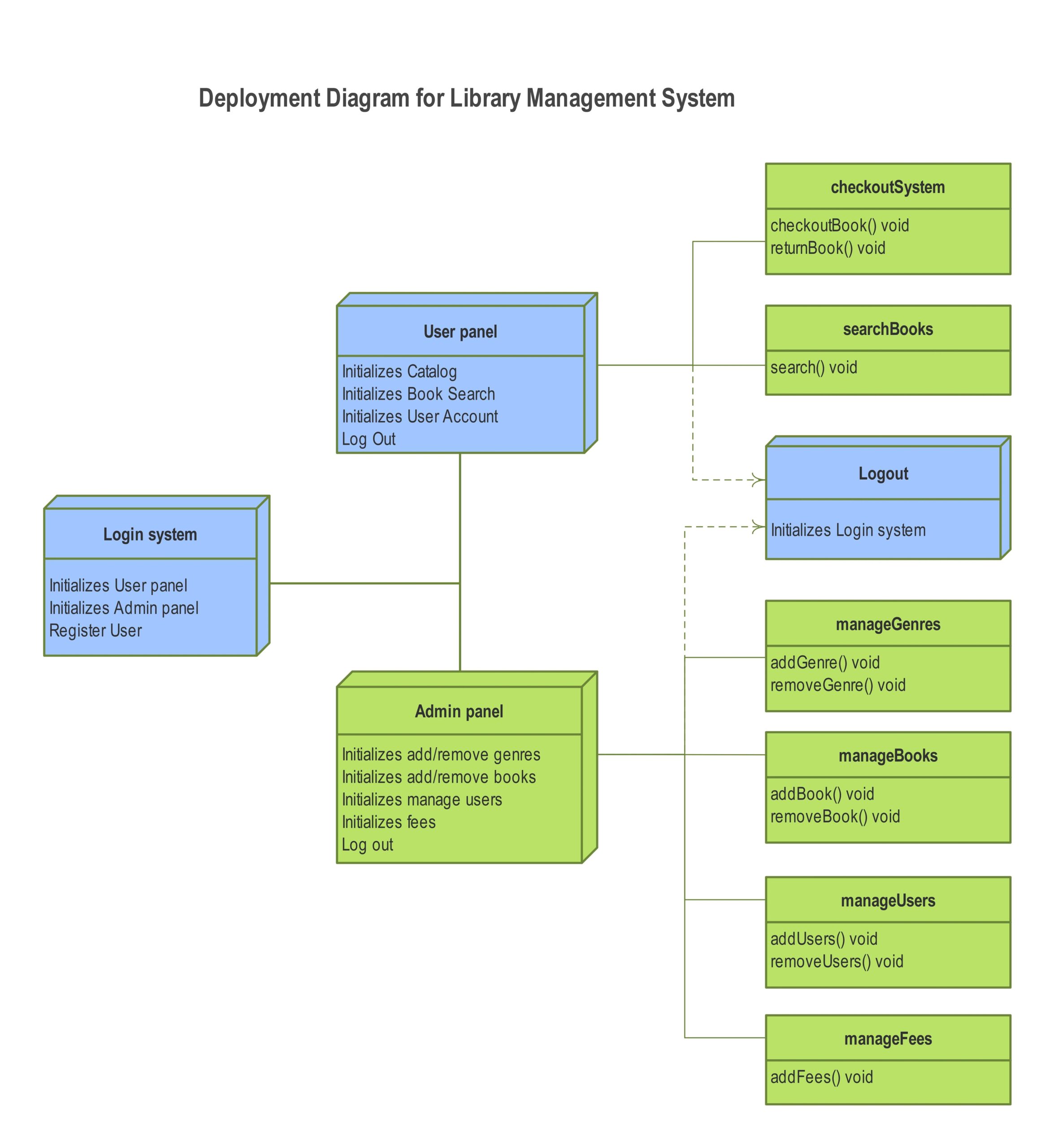 Gantt Chart For Library Management System