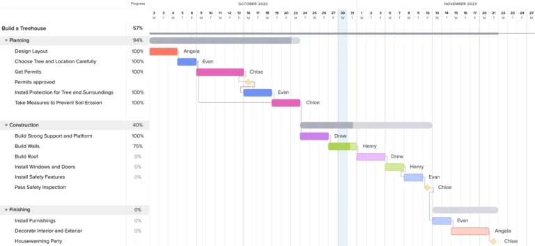 10 Gantt Chart Benefits Every Project Manager Should Know