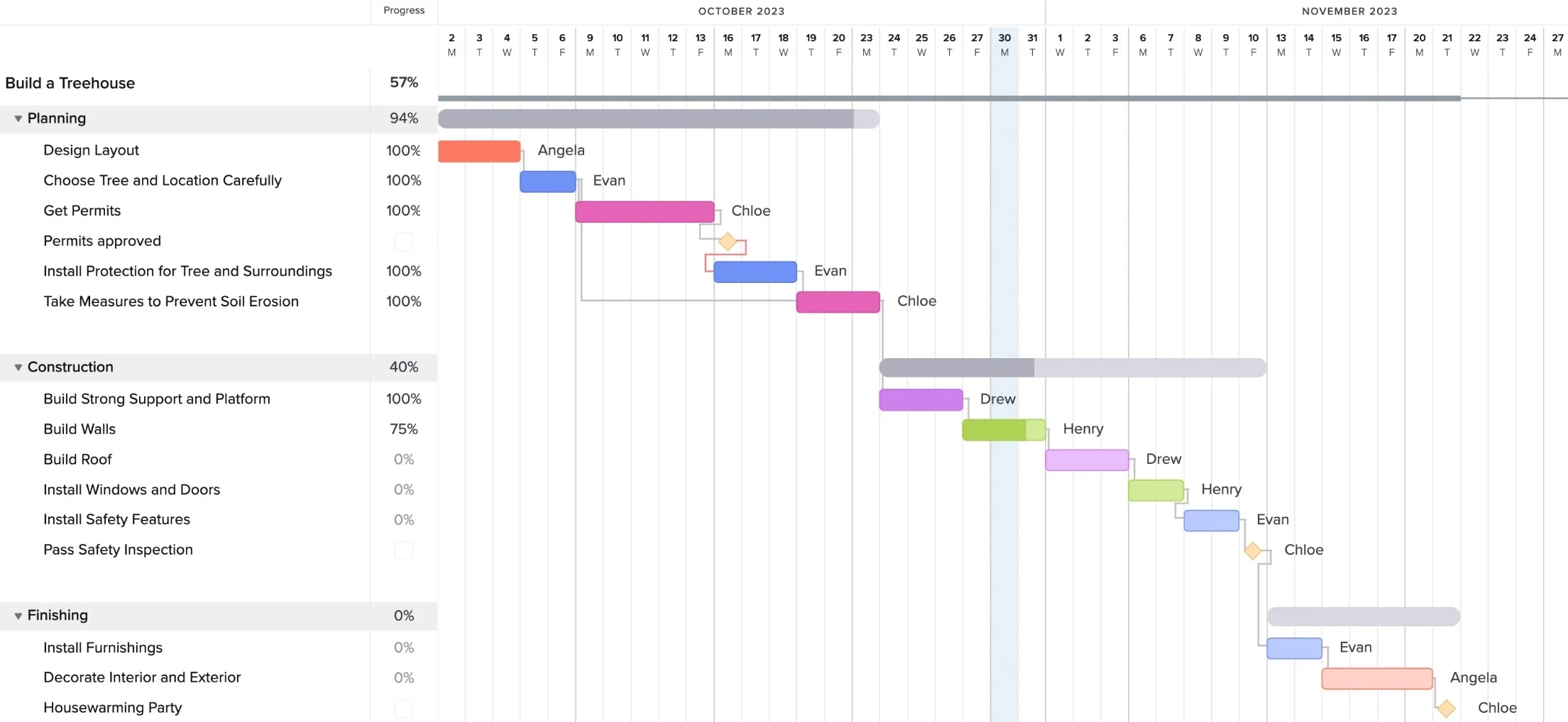 5 Advantages Of A Gantt Chart 5 Advantages Of A Gantt Chart