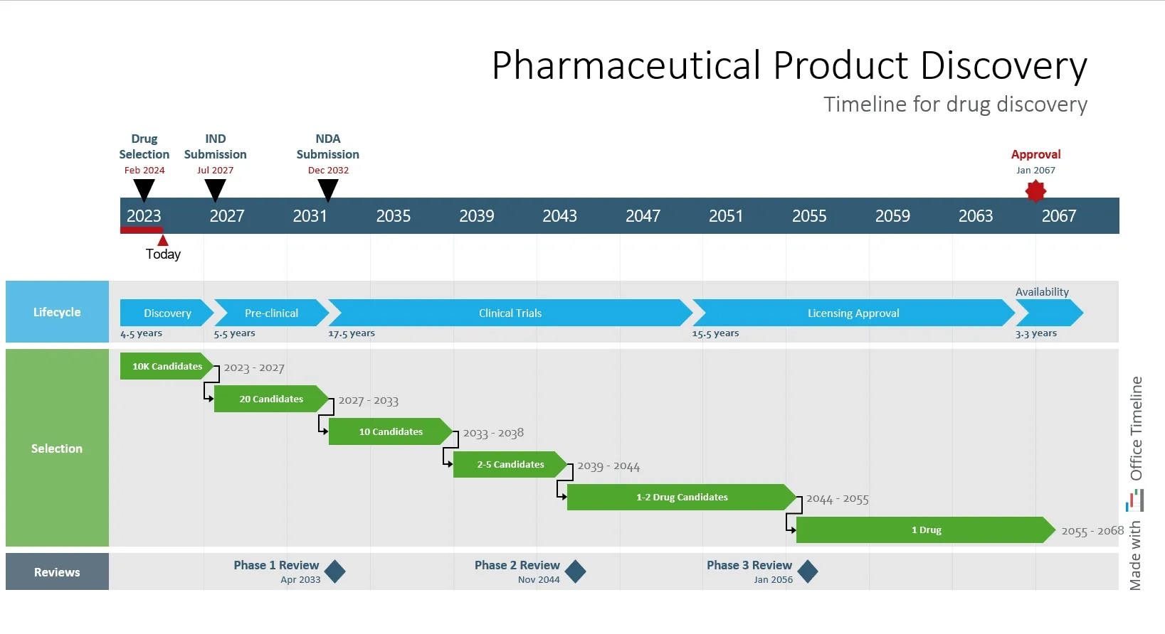 Gantt Chart Clinical Trial