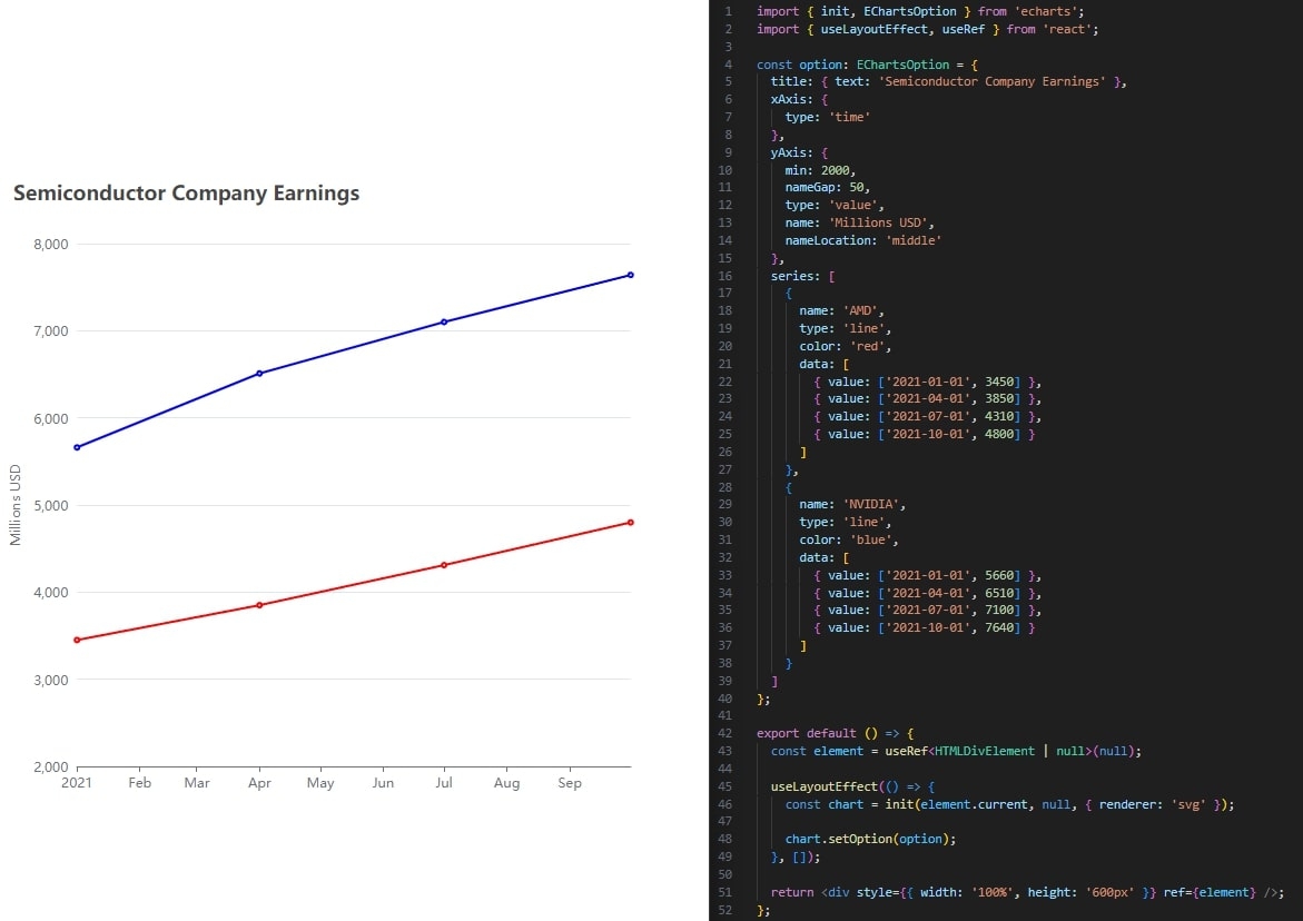 D3 Gantt Chart Angular
