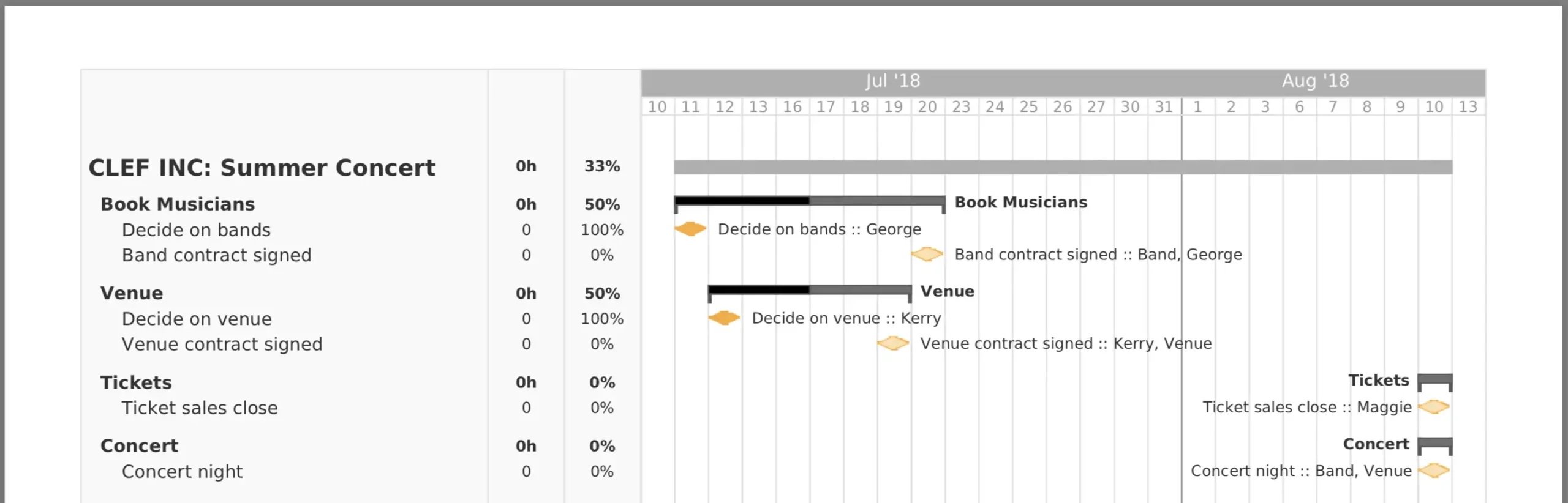 Gantt Chart With Milestones And Deliverables