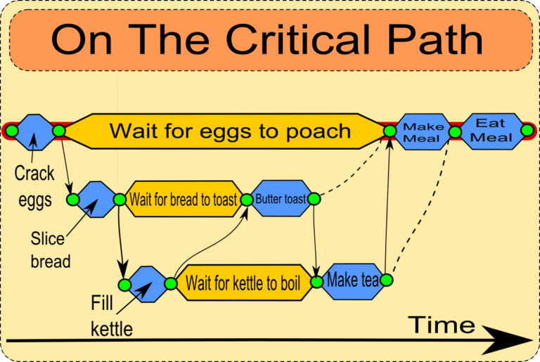 A Super Quick Guide To PERT Critical Path And All The Other Ways To Manage A Project Redbooth