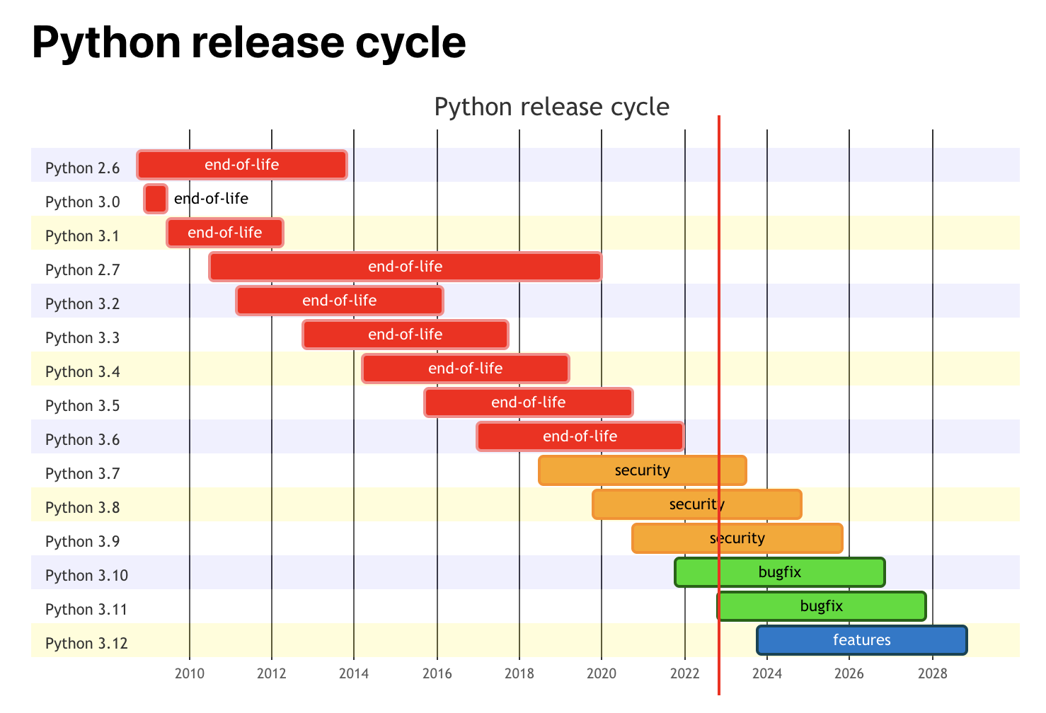 Add Release Cycle Chart Issue 67 Python docs community