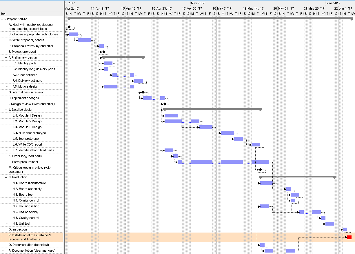 Ms Project Gantt Charts