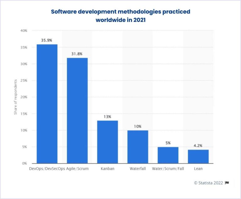 Agile And Waterfall Difference Between Them Codica