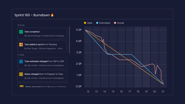 Agile Burndown Charts Everything You Need To Know Monday Blog