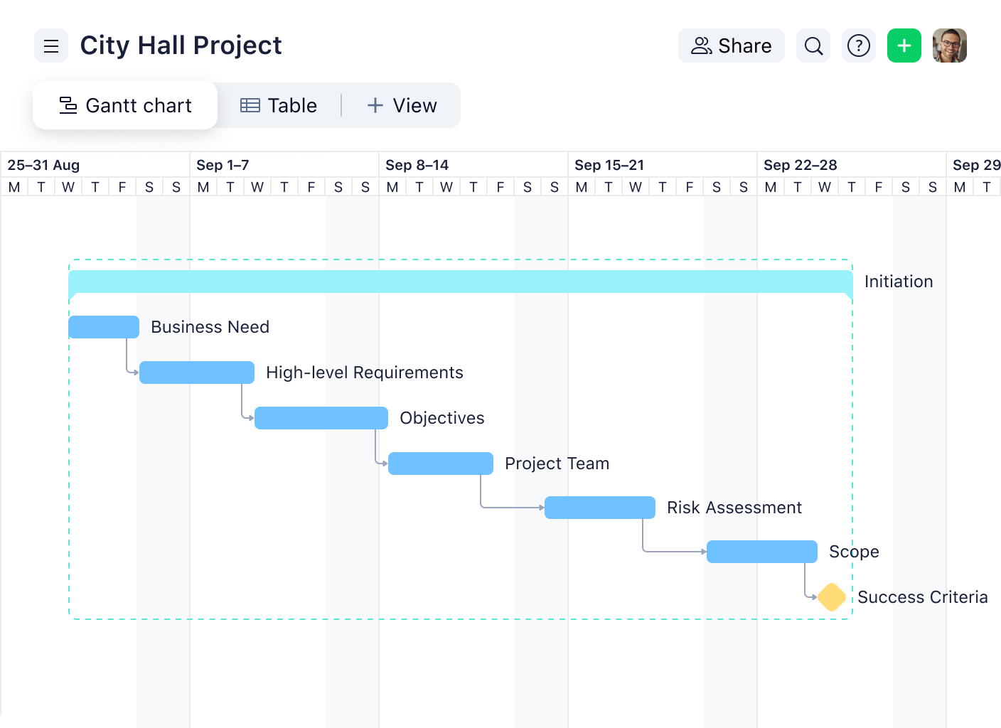 Agile Gantt Charts U0026 How To Use Them Wrike Agile Guide