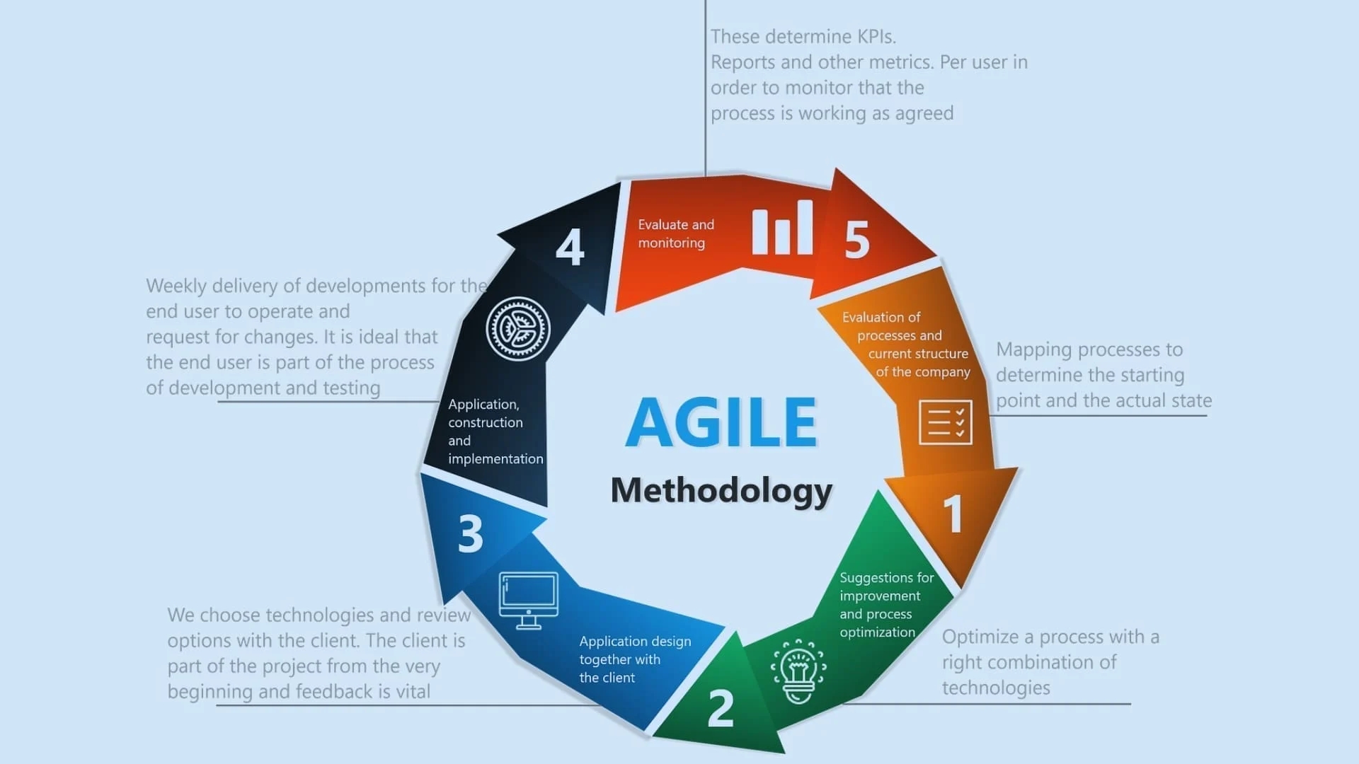 Agile Methodology Steps For Beginners A Step by Step Guide