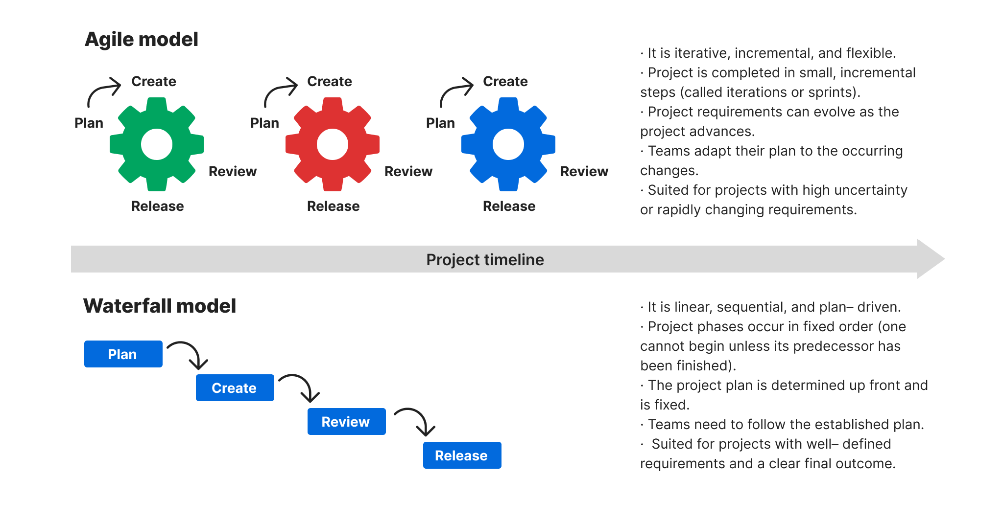 Agile Project Management Explained