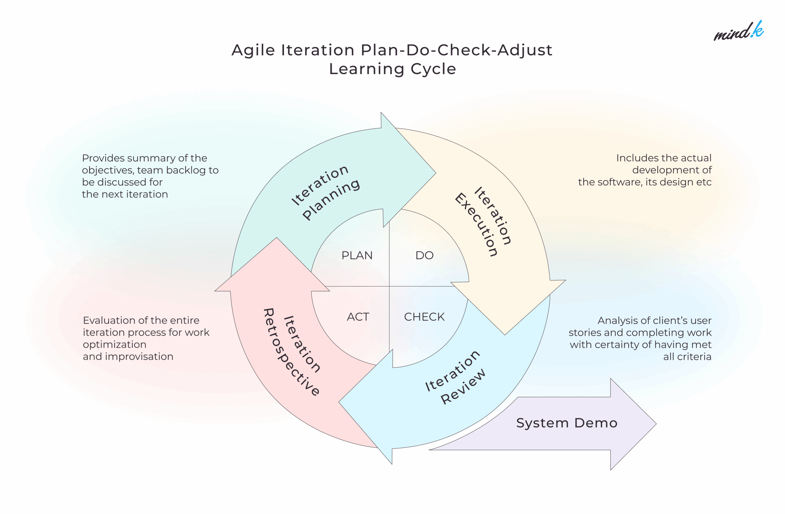 Agile Vs Waterfall approaches To Project Management MindK Blog