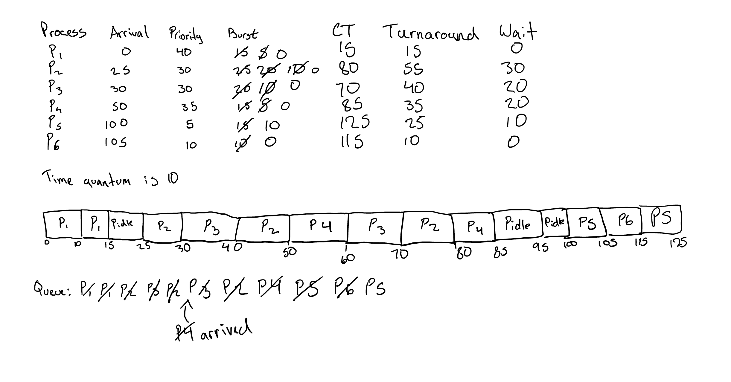 Algorithm What Part Does Priority Play In Round Robin Scheduling Stack Overflow