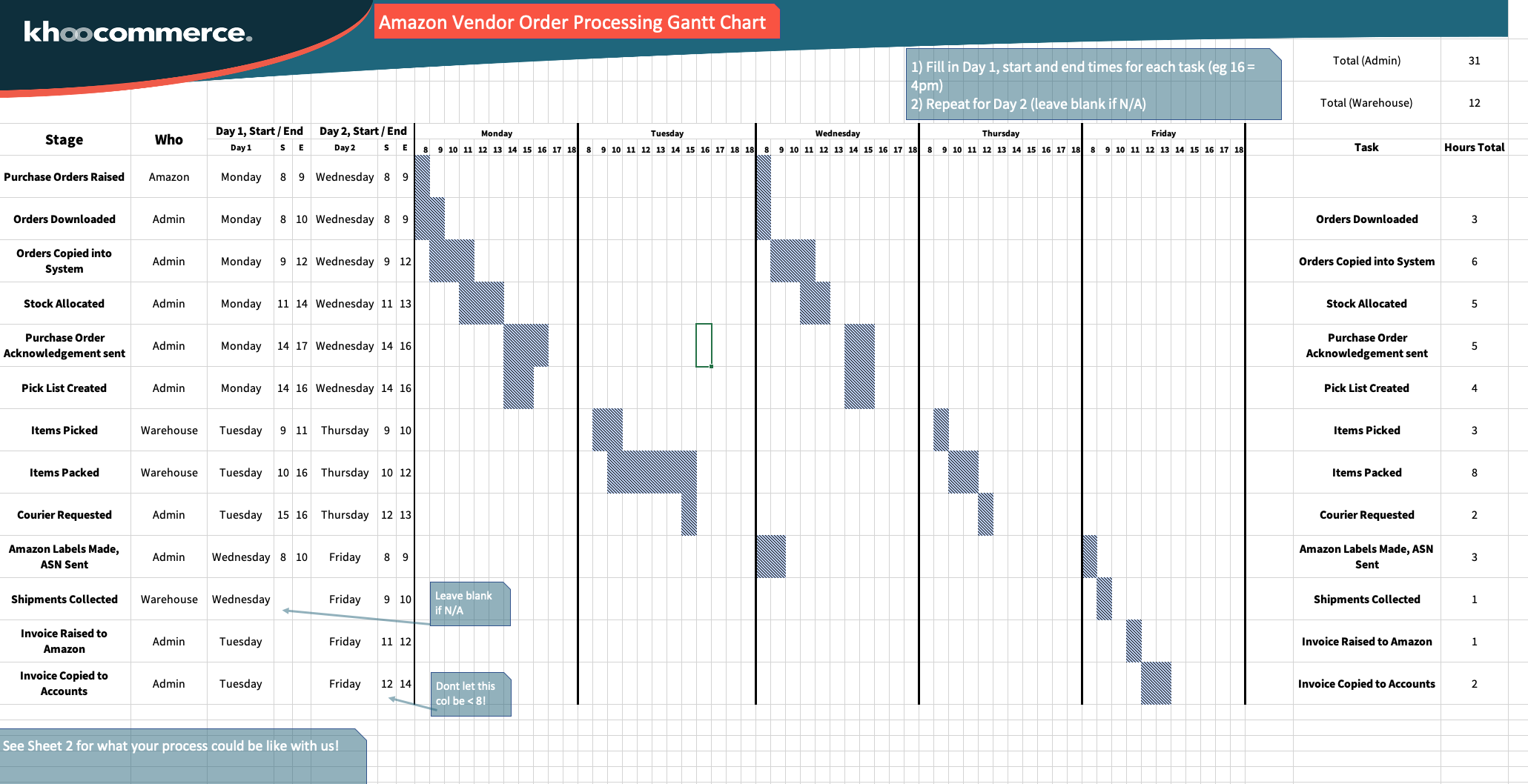 Gantt Chart Analysis