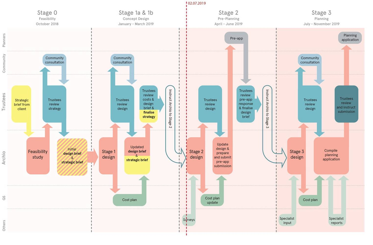 Flow Gantt Chart