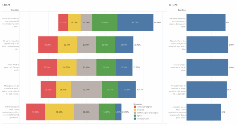 Analyzing Survey Data In Tableau Diverging Stacked Bar Charts