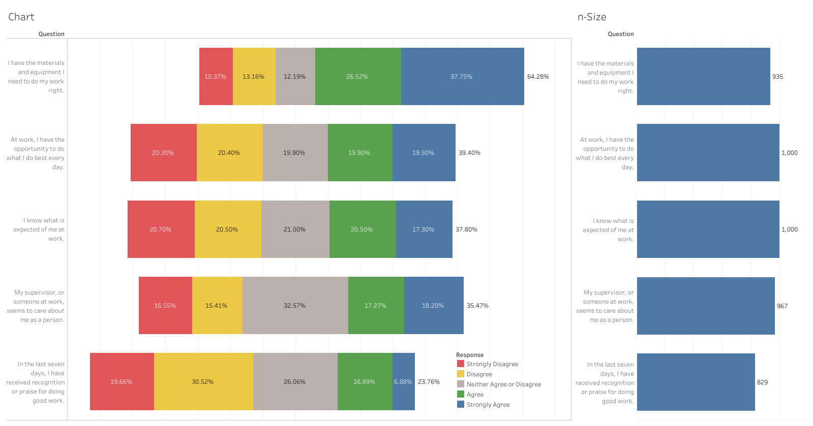 Analyzing Survey Data In Tableau Diverging Stacked Bar Charts
