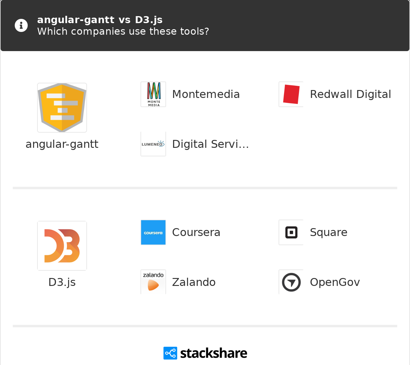 Angular gantt Vs D3 js What Are The Differences 
