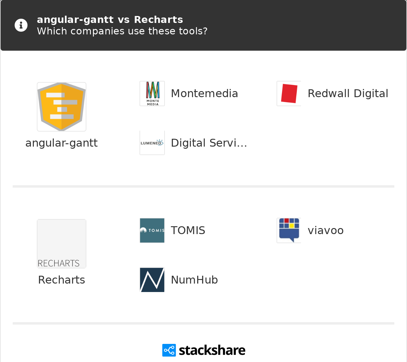 Angular gantt Vs Recharts What Are The Differences 