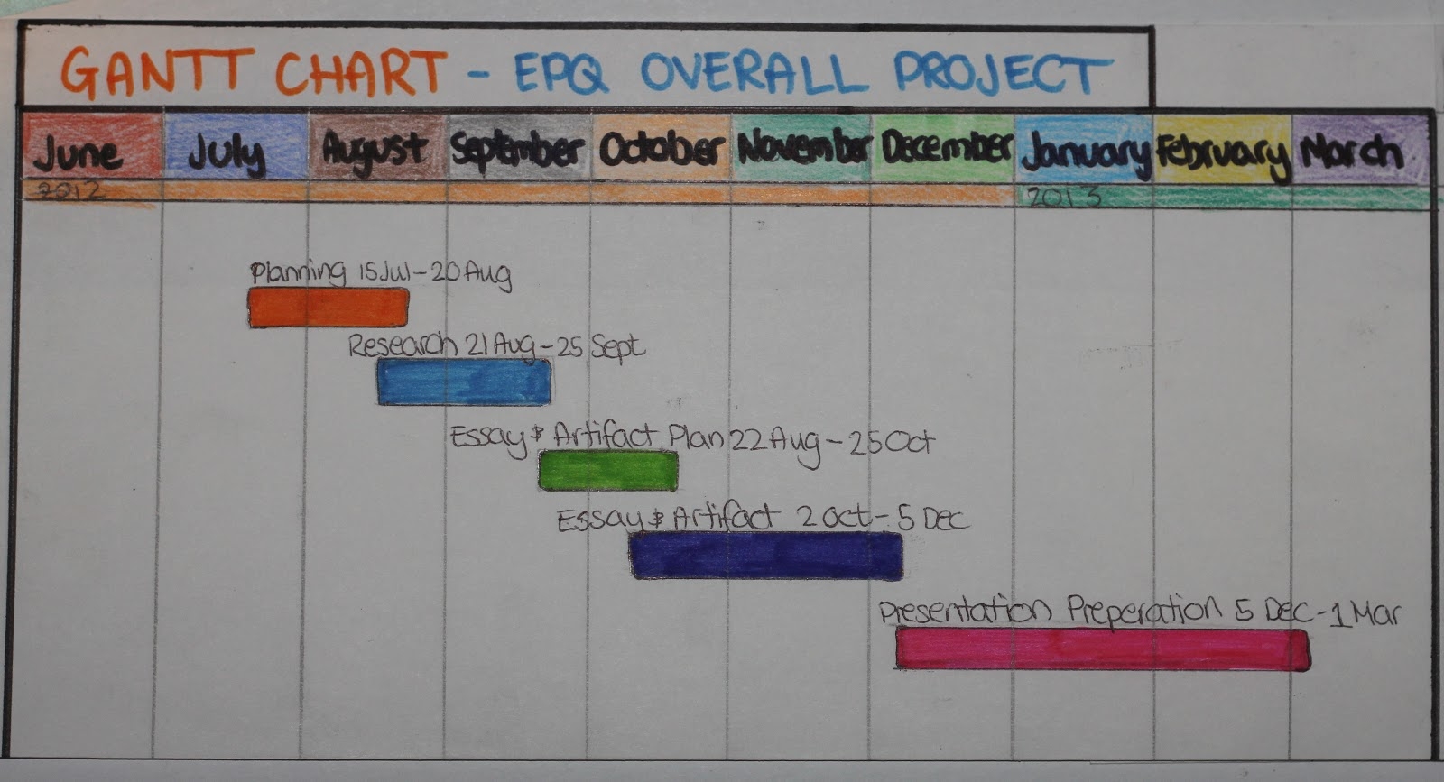 AQA Extended Project Update treatment And Gantt Chart 