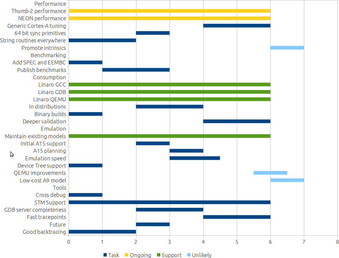 Gantt Chart Office