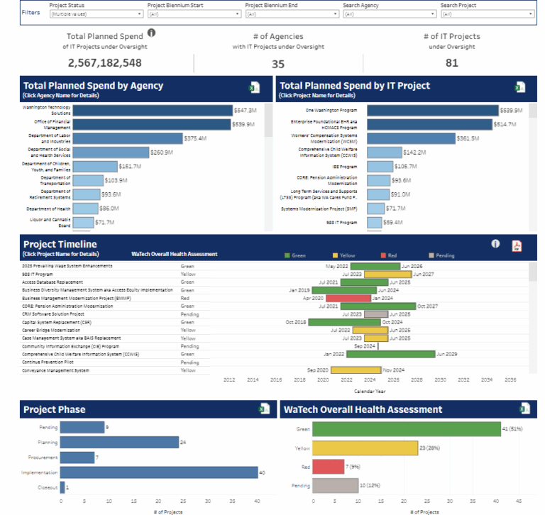 Best 7 Tableau Project Management Dashboard Examples