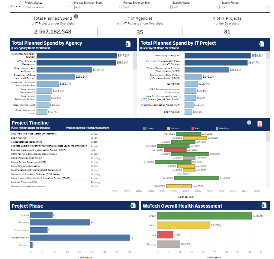 Best 7 Tableau Project Management Dashboard Examples