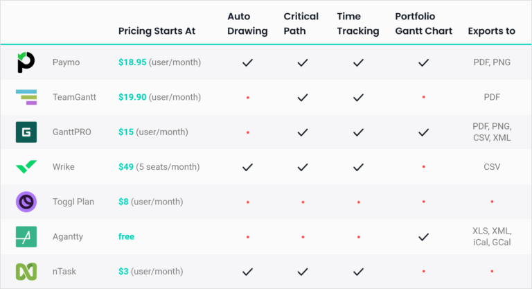 Best Gantt Chart Software For 2025 An In Depth Analysis Paymo
