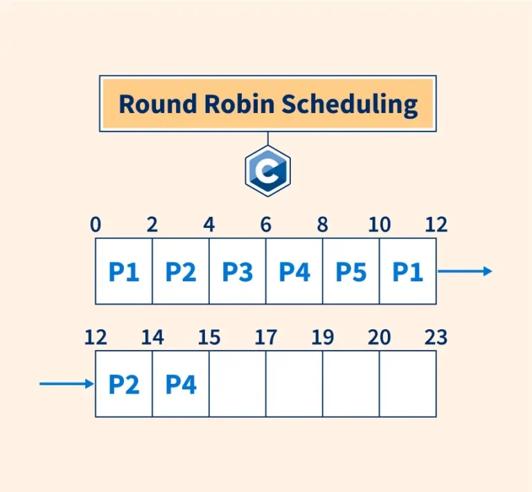 C Program For Round Robin Scheduling Scaler Topics