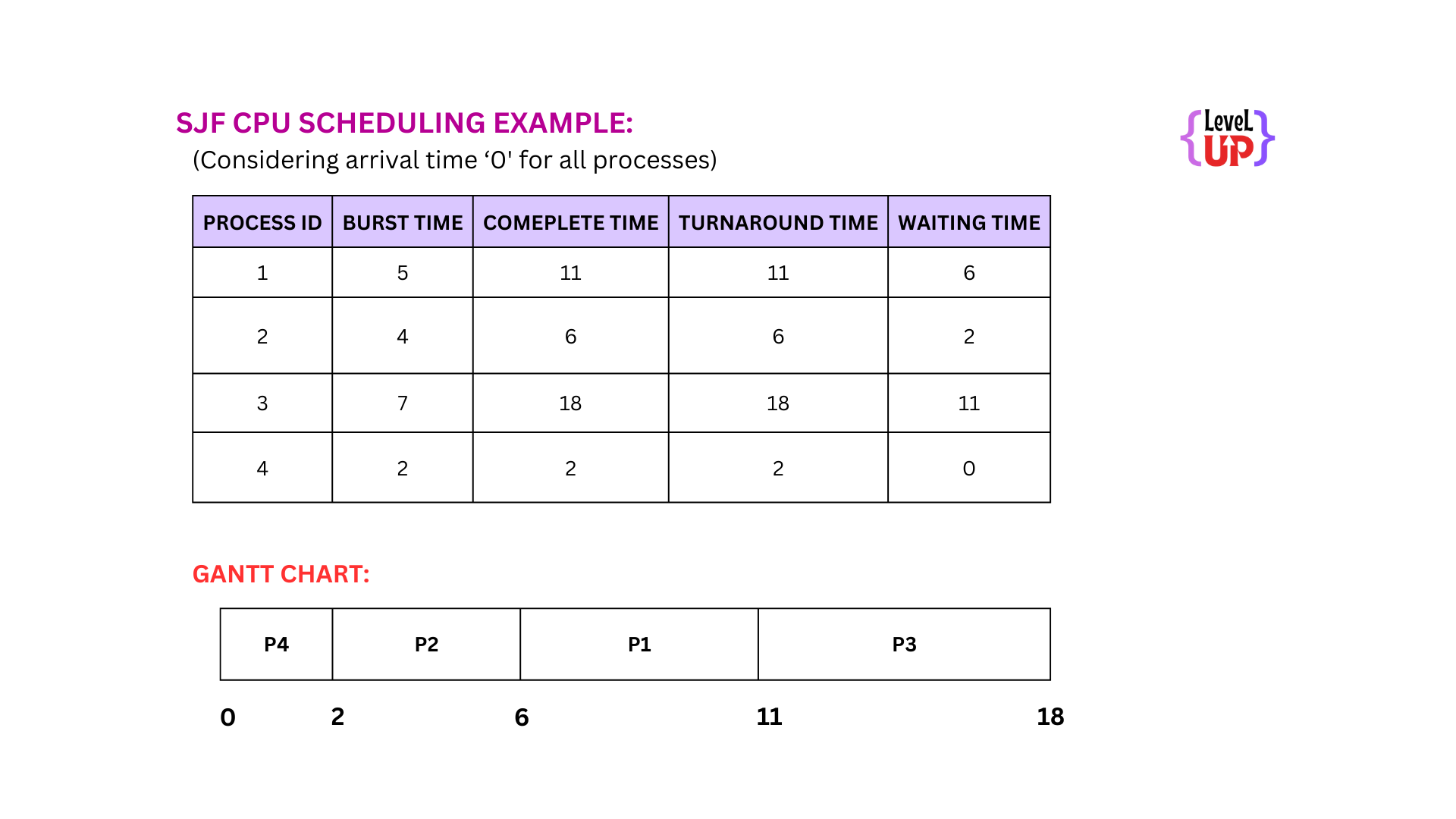 Cpu Scheduling Gantt Chart