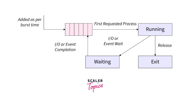 C Program For Shortest Job First SJF Scheduling Algorithm Scaler Topics