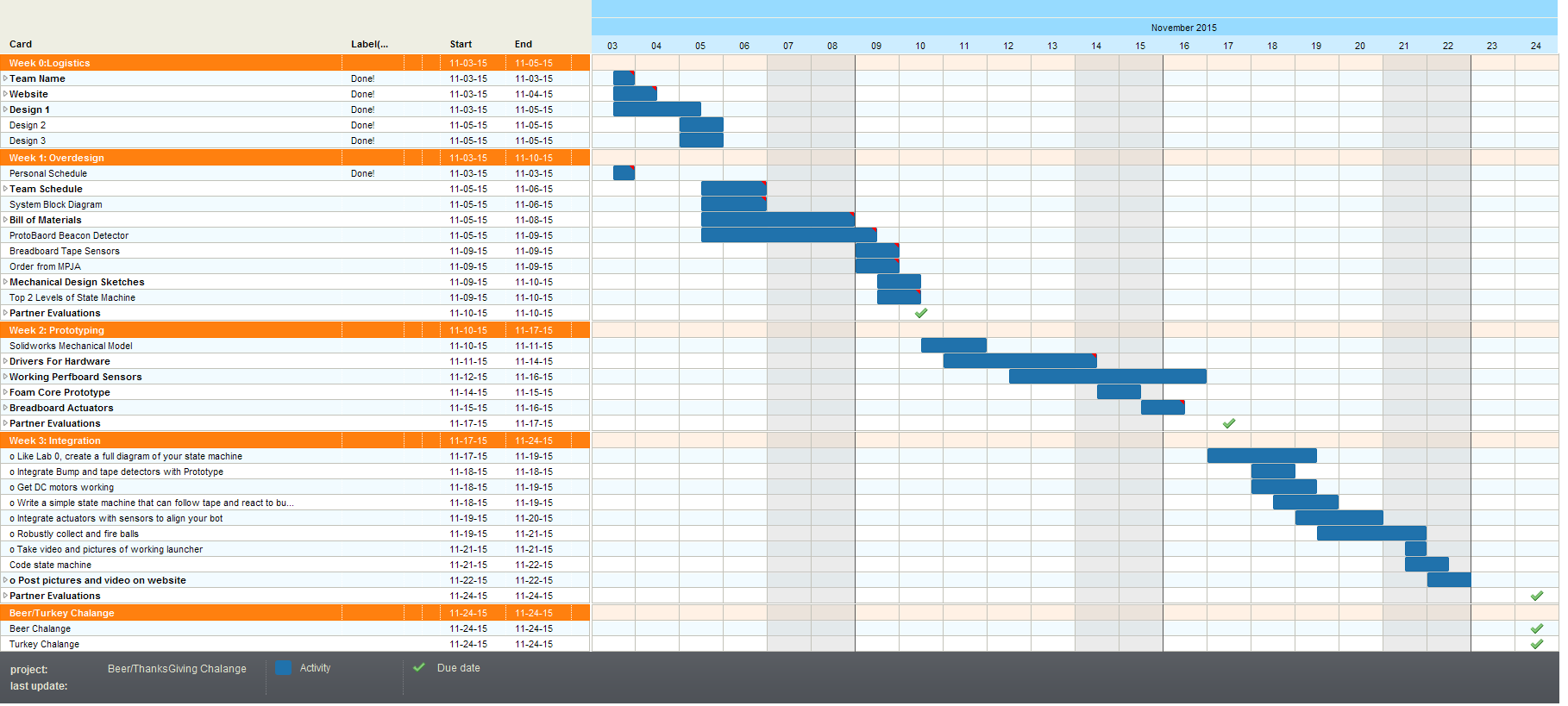 Calendar Gantt Chart And Trello Tusken Raiders