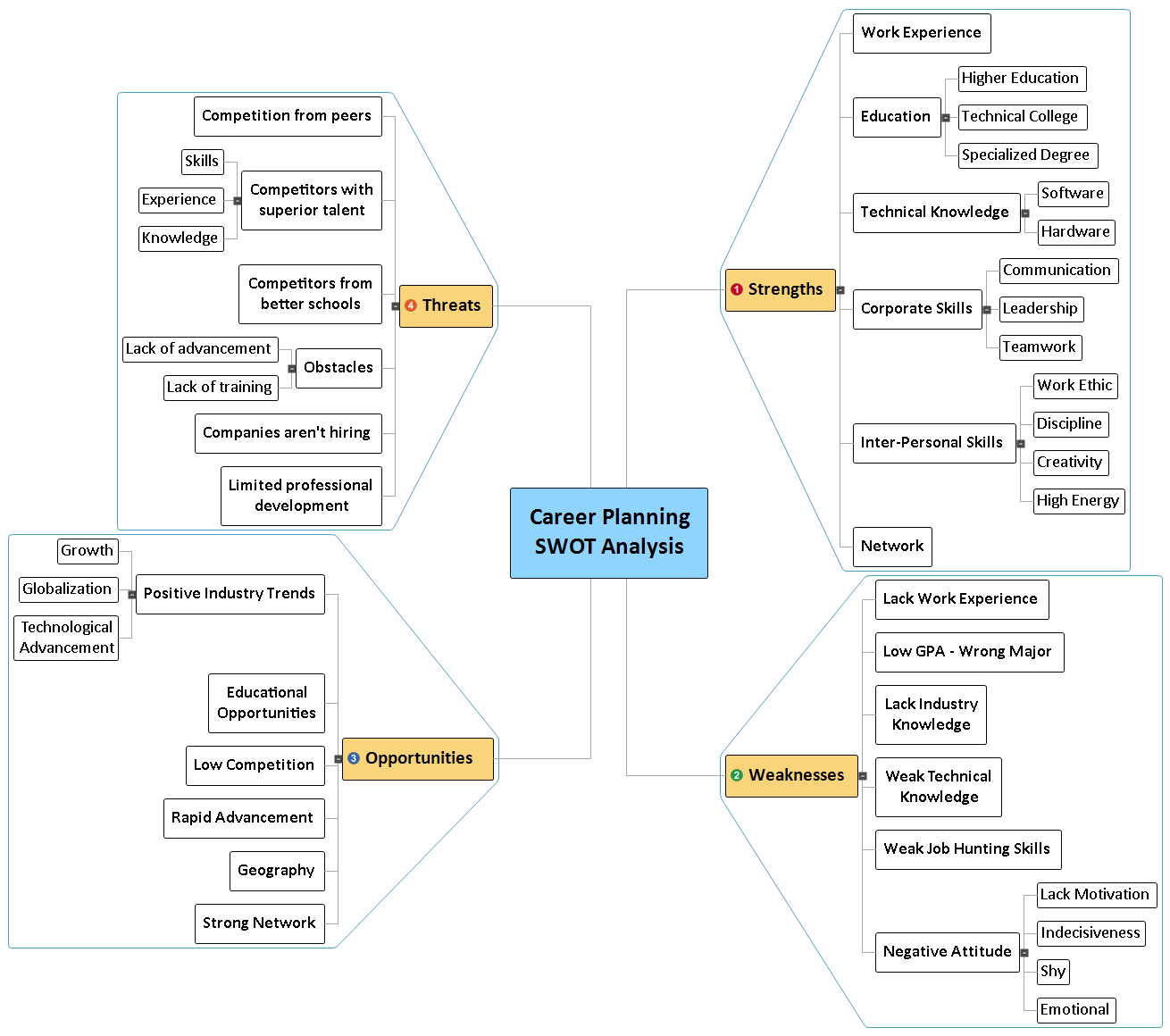 Career Planning SWOT Analysis 587 MindView Mind Mapping Software Career Planning SWOT Analysis 587 MindView Mind Mapping Software
