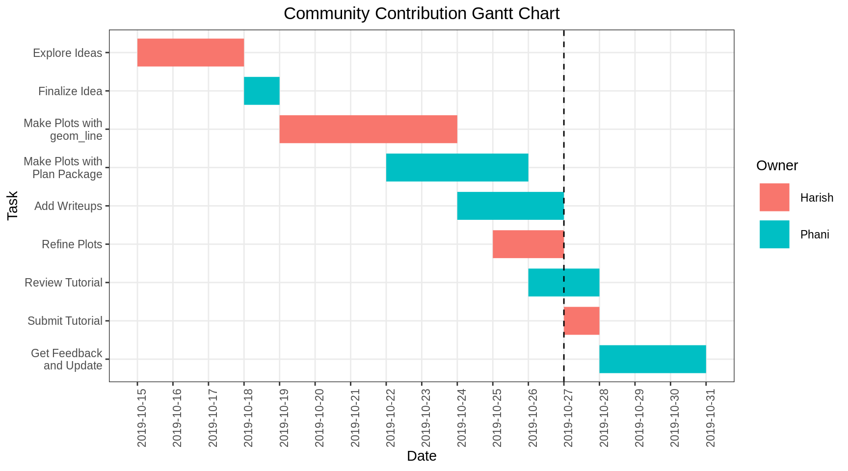 Chapter 12 Gantt Charts Community Contributions For EDAV Fall 2019
