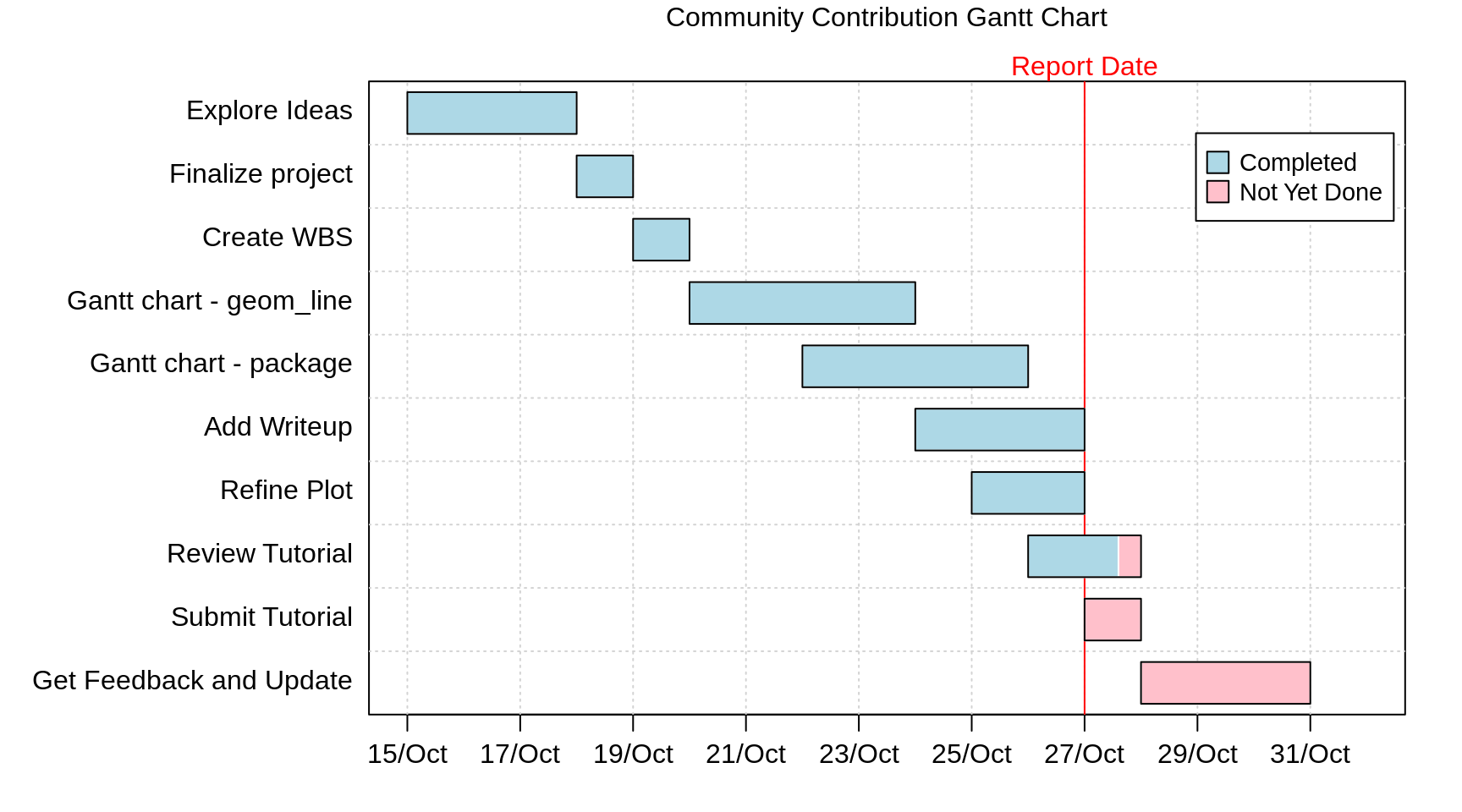 Chapter 12 Gantt Charts Community Contributions For EDAV Fall 2019