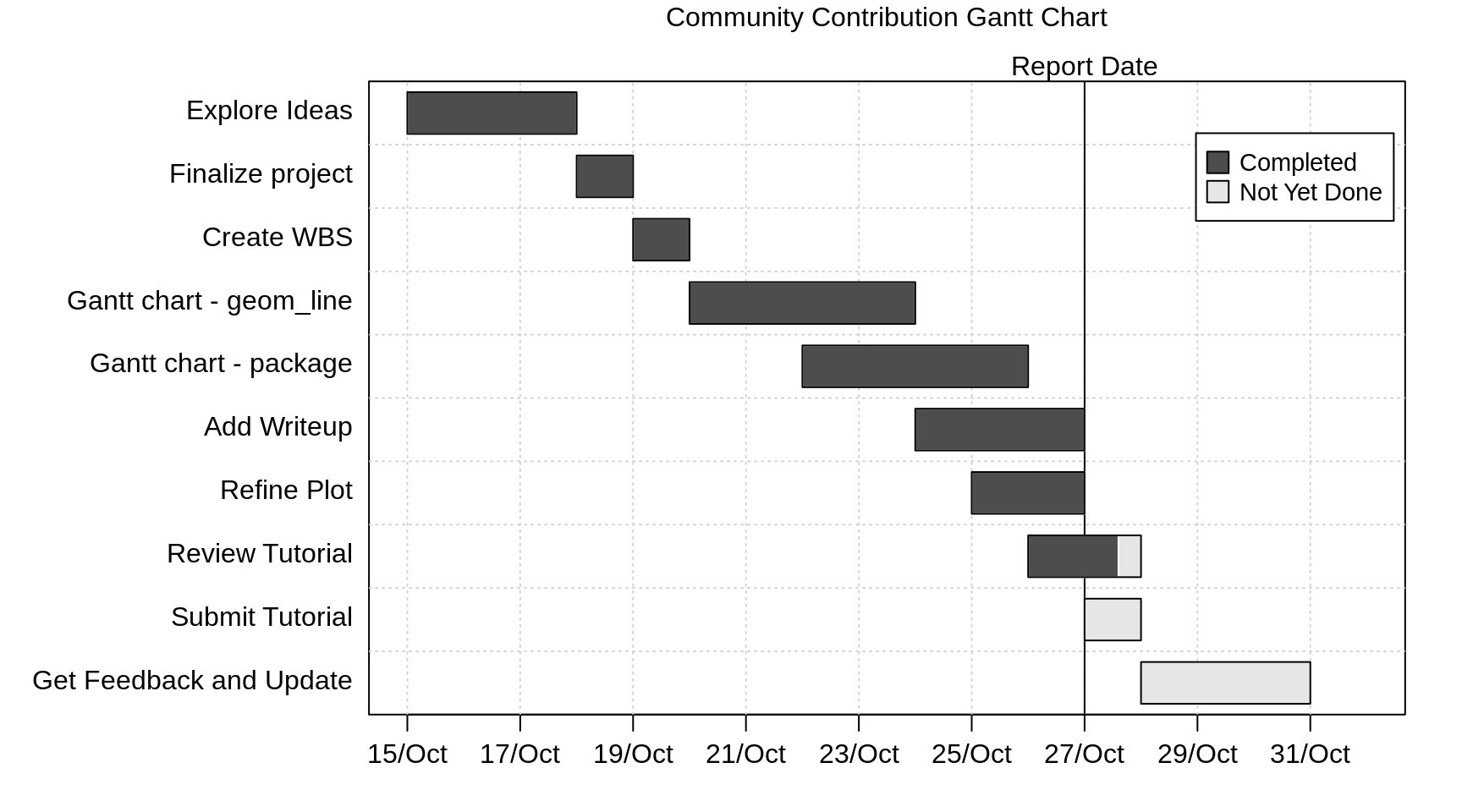 Chapter 12 Gantt Charts Community Contributions For EDAV Fall 2019 Chapter 12 Gantt Charts Community Contributions For EDAV Fall 2019