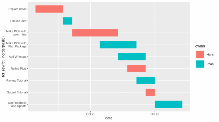 Chapter 12 Gantt Charts Community Contributions For EDAV Fall 2019