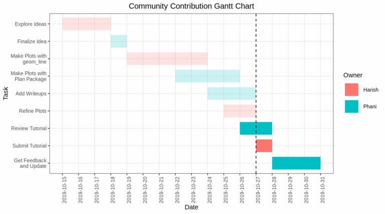 Chapter 12 Gantt Charts Community Contributions For EDAV Fall 2019