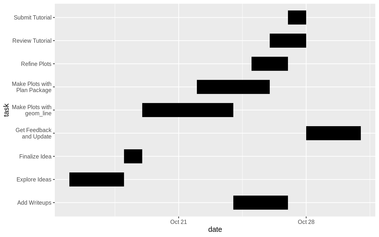 Chapter 12 Gantt Charts Community Contributions For EDAV Fall 2019