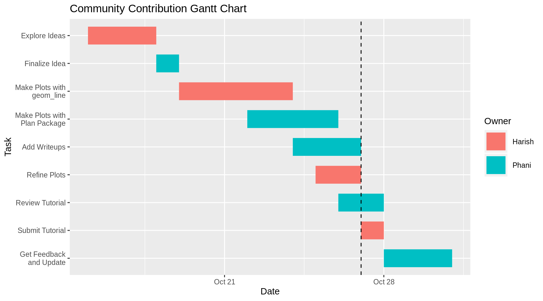 Chapter 12 Gantt Charts Community Contributions For EDAV Fall 2019 Chapter 12 Gantt Charts Community Contributions For EDAV Fall 2019
