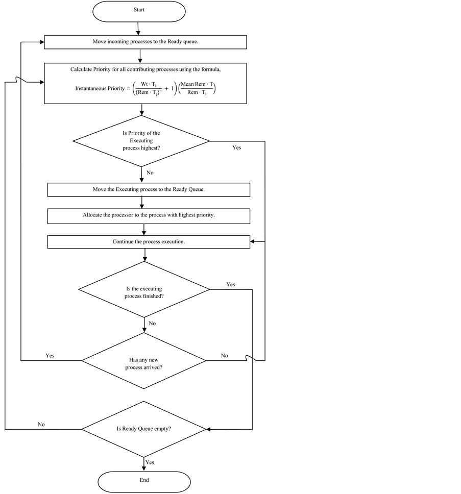 Shortest Remaining Time First Gantt Chart