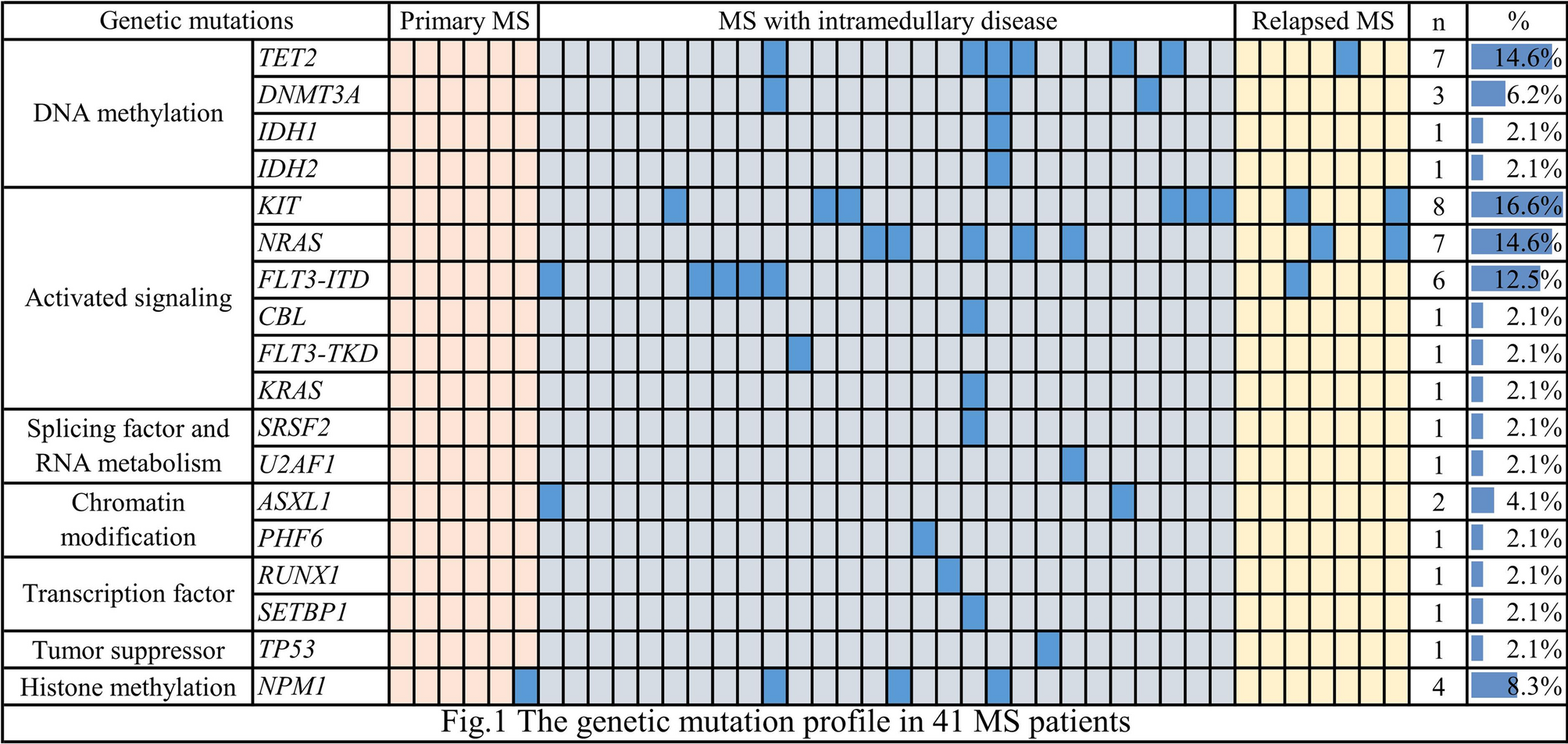 Clinical Characteristics Treatment And Prognosis Of 118 Cases Of Myeloid Sarcoma Scientific Reports