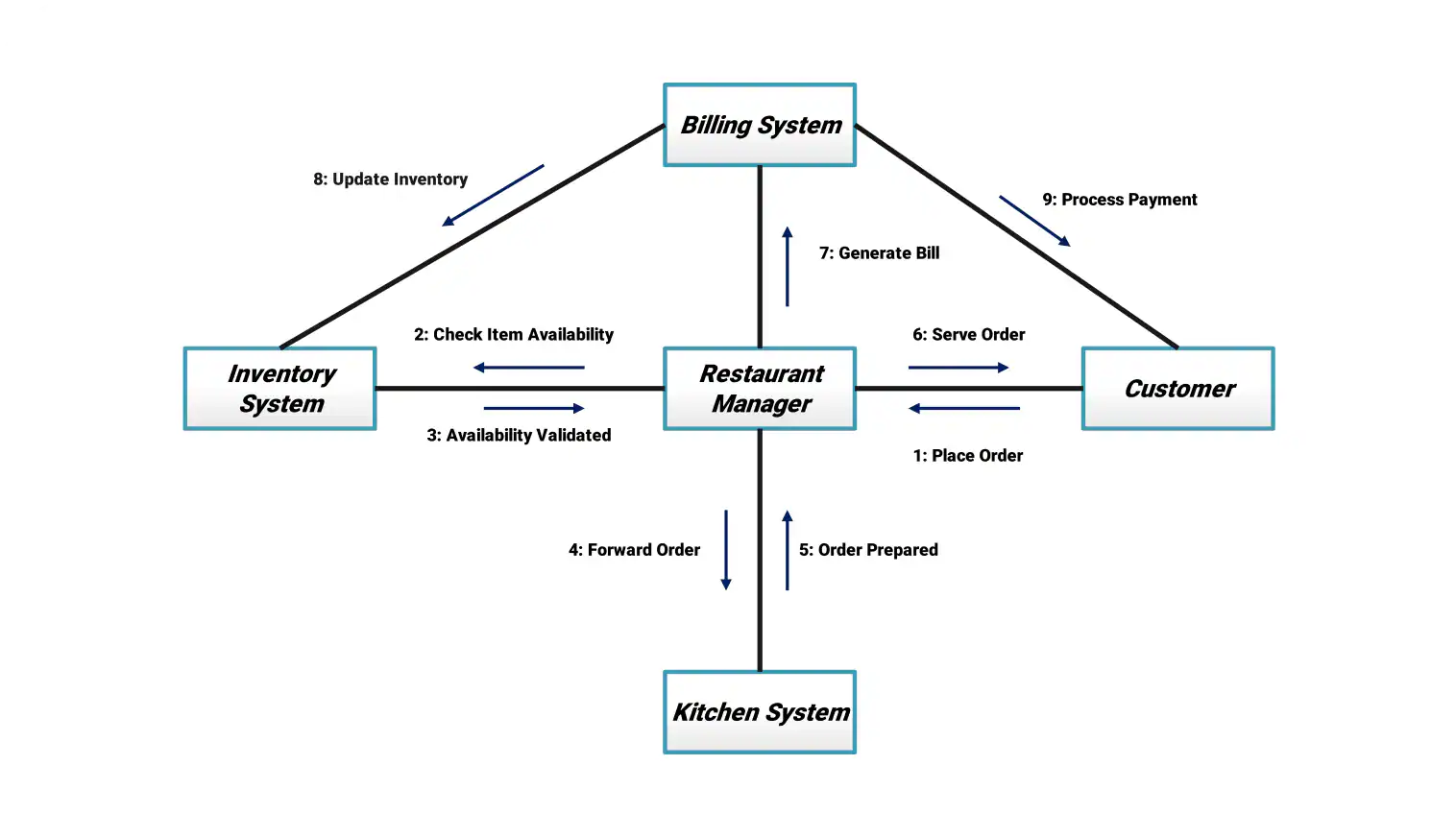 Communication Diagram For Restaurant Management System