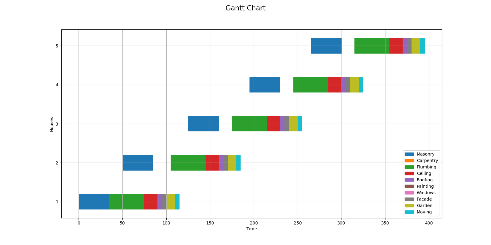 Matplotlib Gantt Chart