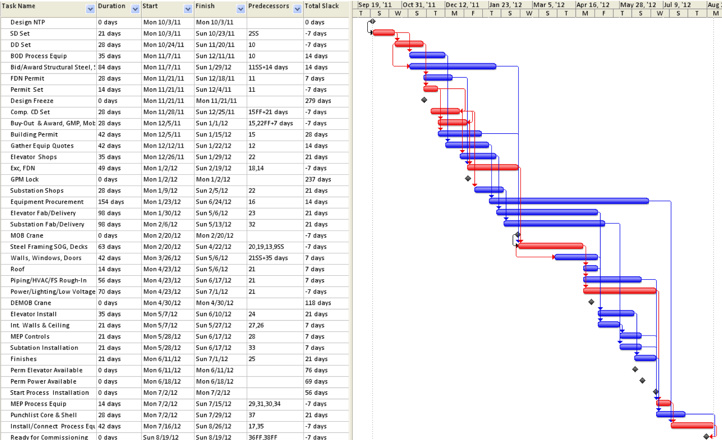 Cpm Vs Gantt Chart