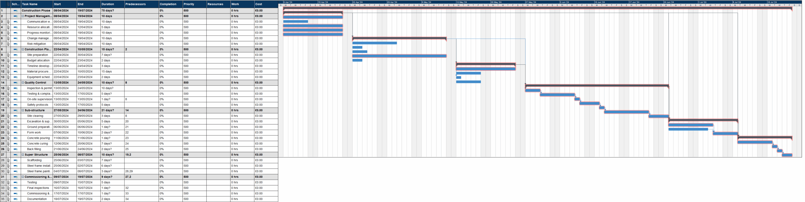 Construction Phase Gantt 5814 MindView Gantt Chart Software