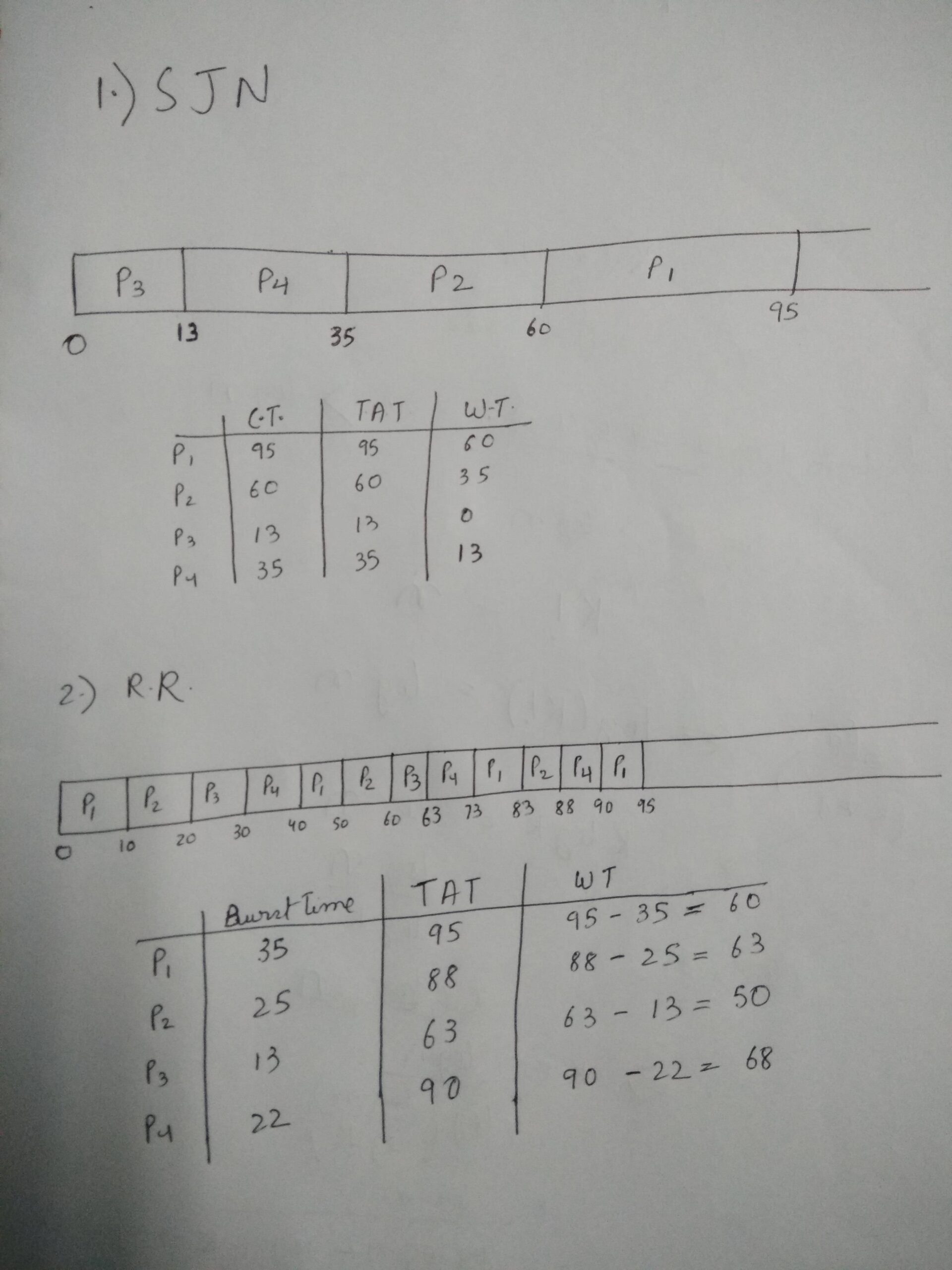 Cpu Operating Systems SJN Round Robin Turn Around Time Waiting Time Computer Science Stack Exchange