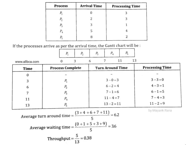CPU Process Scheduling Algorithms In OS All BCA Best Courses Academy 