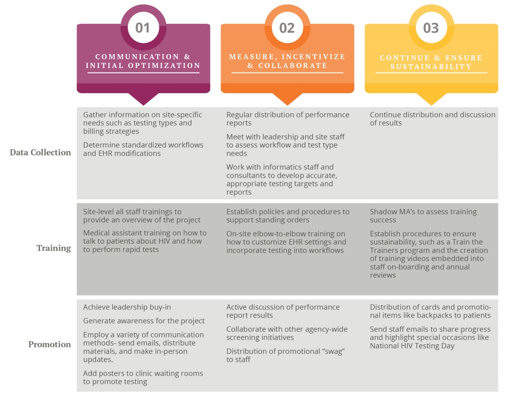 Create An Implementation Plan