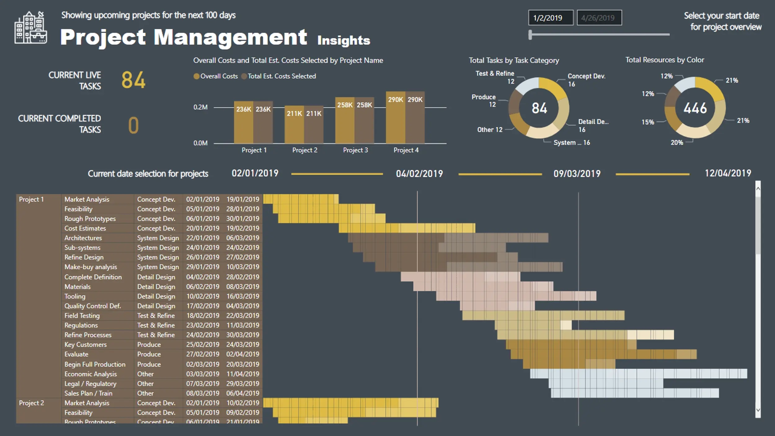 Creating Project Management Dashboards With Power BI